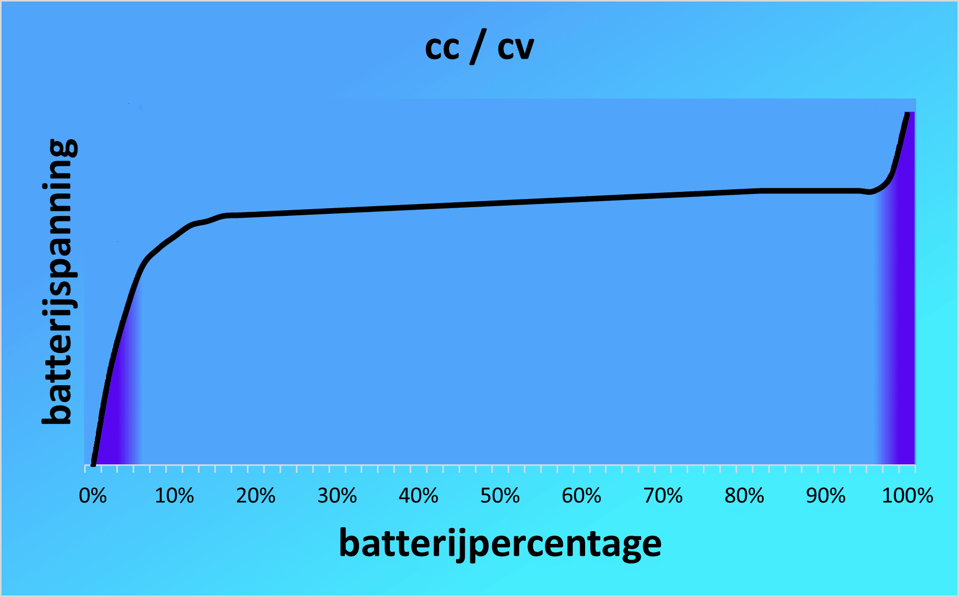 Grafiek voltage capacity curve