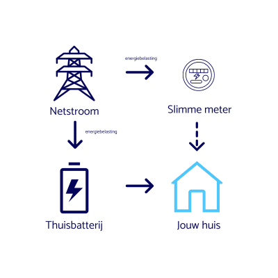 dubbele energiebelasting uitgelegd aan de hand van iconen